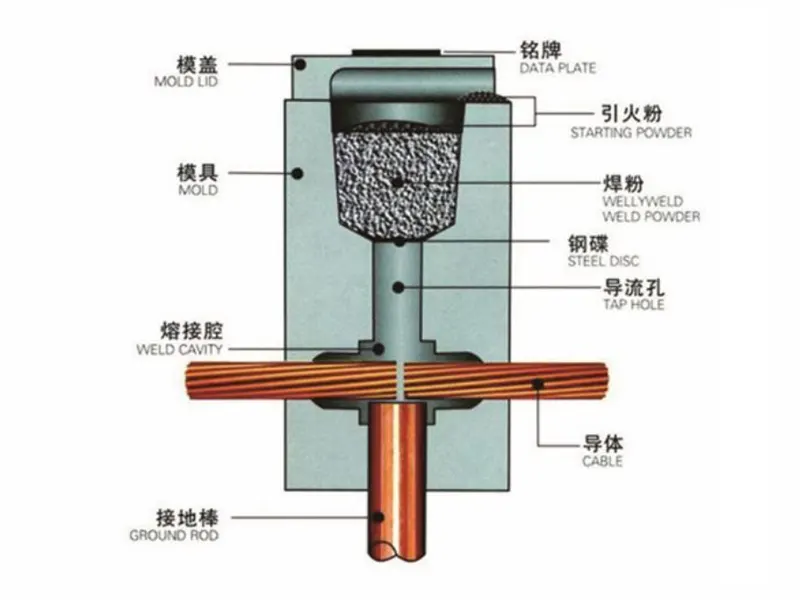 Exothermic welding mold Exothermic welding mold